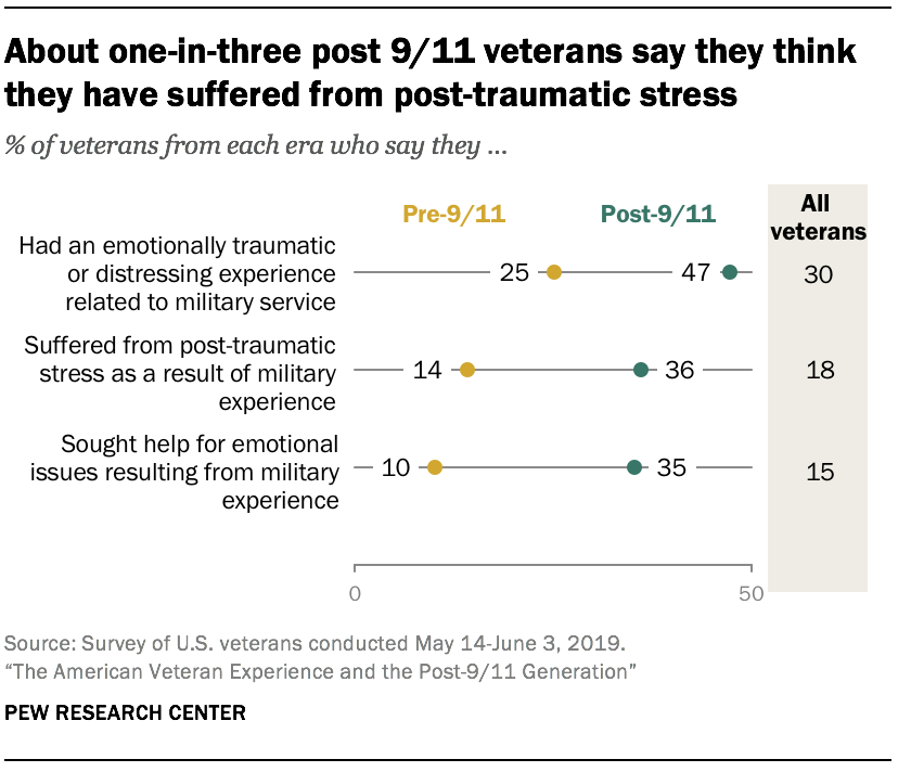 About one-in-three post 9/11 veterans say they think they have suffered from post-traumatic stress