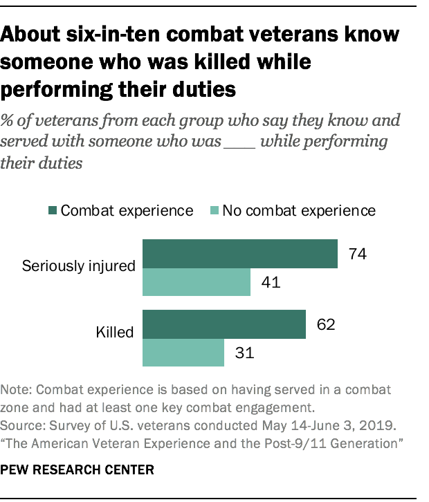 About six-in-ten combat veterans know someone who was killed while performing their duties 