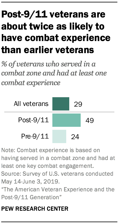 Post-9/11 veterans are about twice as likely to have combat experience than earlier veterans
