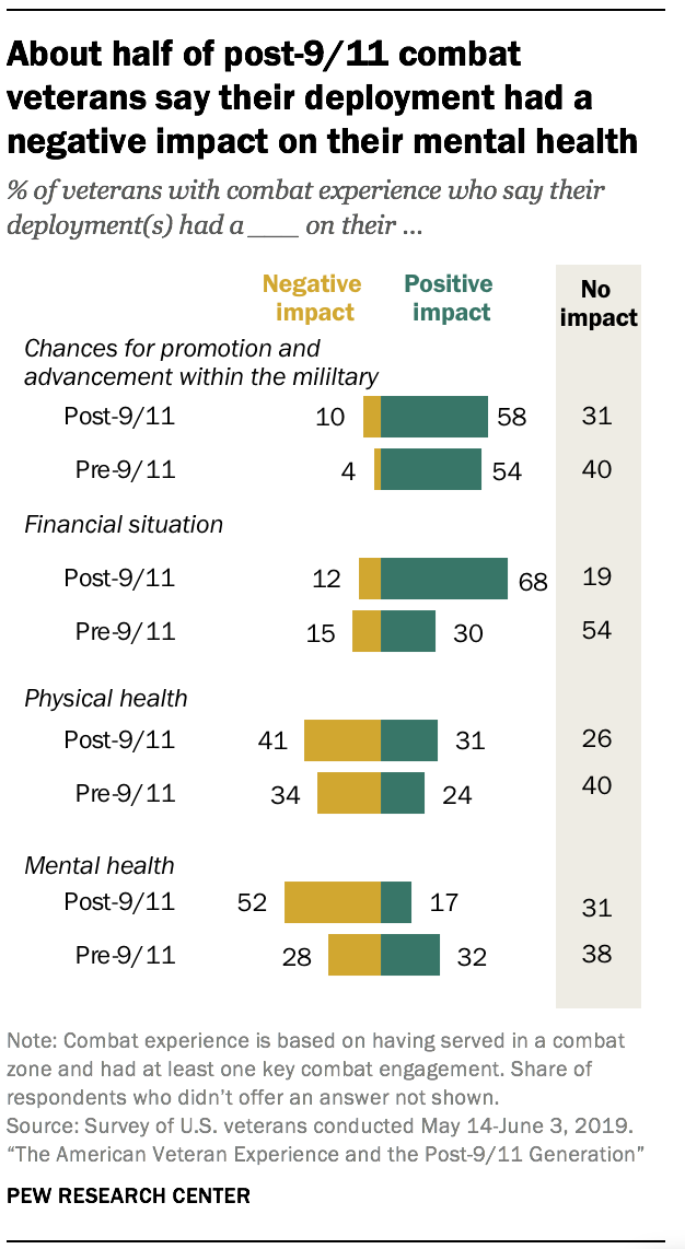 About half of post-9/11 combat veterans say their deployment had a negative impact on their mental health 