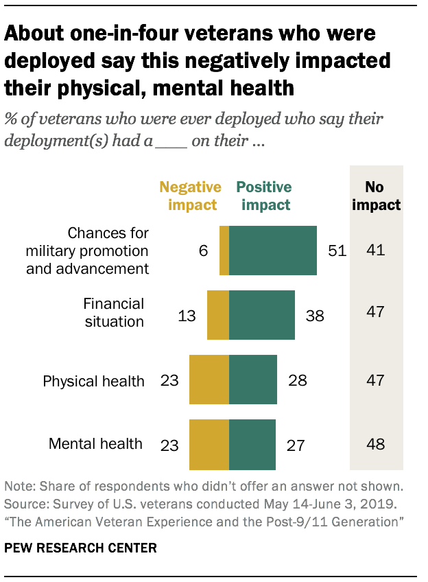 About one-in-four veterans who were deployed say this negatively impacted their physical, mental health