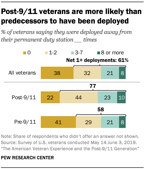 Post-9/11 veterans are more likely than predecessors to have been deployed