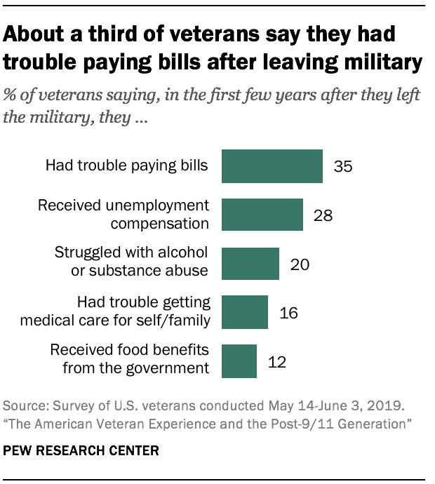 About a third of veterans say they had trouble paying bills after leaving military