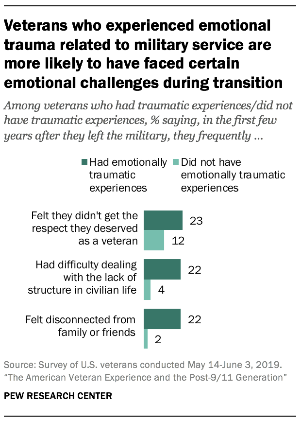Veterans who experienced emotional trauma related to military service are more likely to have faced certain emotional challenges during transition