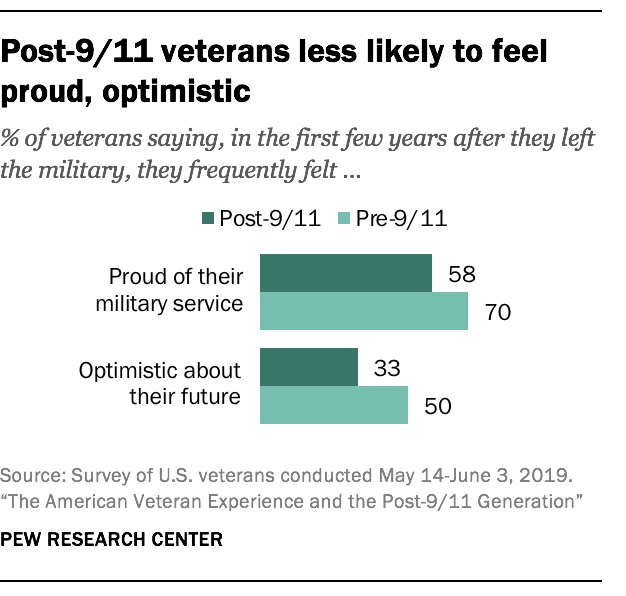 Post-9/11 veterans less likely to feel proud, optimistic