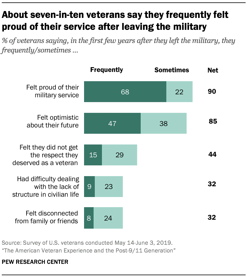 About seven-in-ten veterans say they frequently felt proud of their service after leaving the military