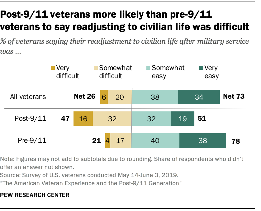 Post-9/11 veterans more likely than pre-9/11 veterans to say readjusting to civilian life was difficult