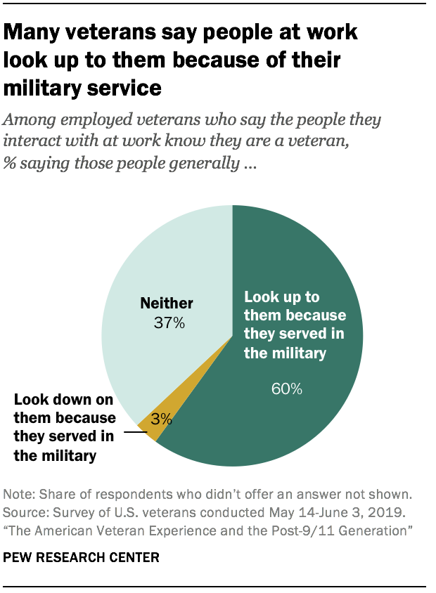 Many veterans say people at work look up to them because of their military service