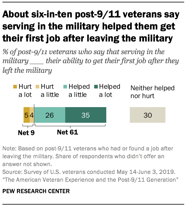 About six-in-ten post-9/11 veterans say serving in the military helped them get their first job after leaving the military