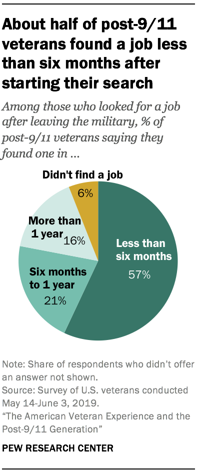About half of post-9/11 veterans found a job less than six months after starting their search