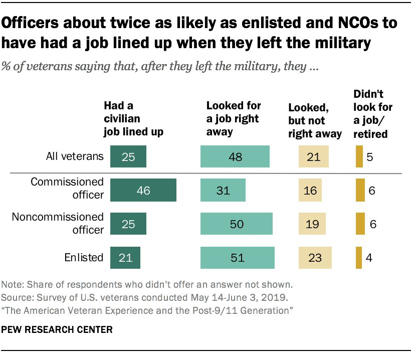 Officers about twice as likely as enlisted and NCOs to have had a job lined up when they left the military