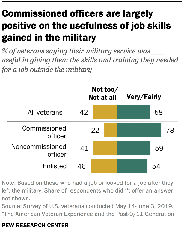 Commissioned officers are largely positive on the usefulness of job skills gained in the military