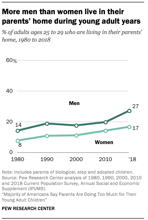 More men than women live in their parents' home during young adult years