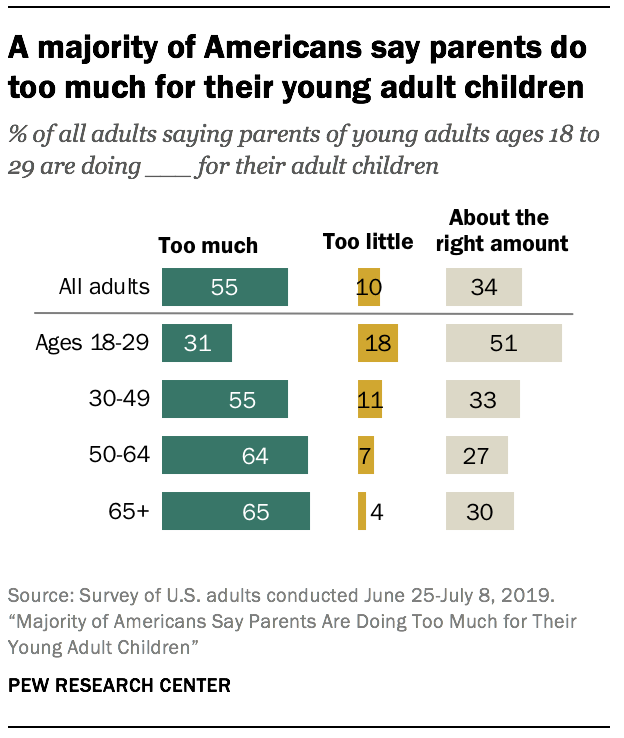 A majority of Americans say parents do too much for their young adult children