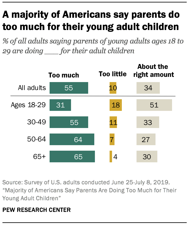 Une majorité d'Américains dit que les parents en font trop pour leurs jeunes enfants adultes