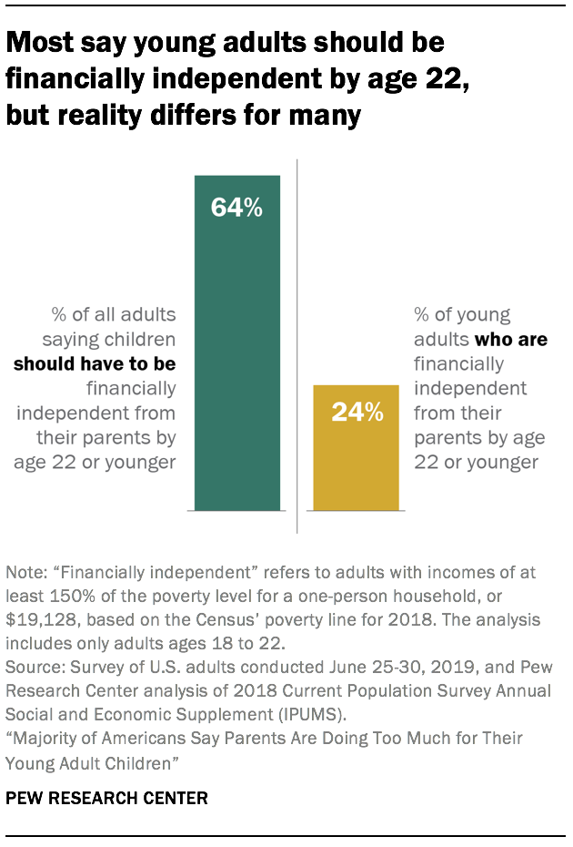 Most say young adults should be financially independent by age 22, but reality differs for many 