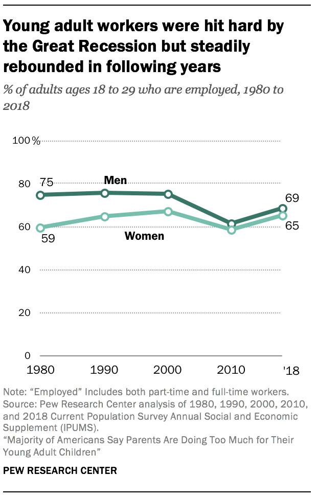 Young adult workers were hit hard by the Great Recession but steadily rebounded in following years