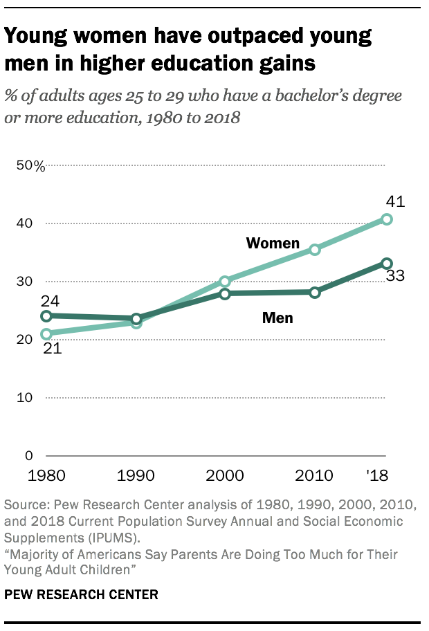 Young women have outpaced young men in higher education gains