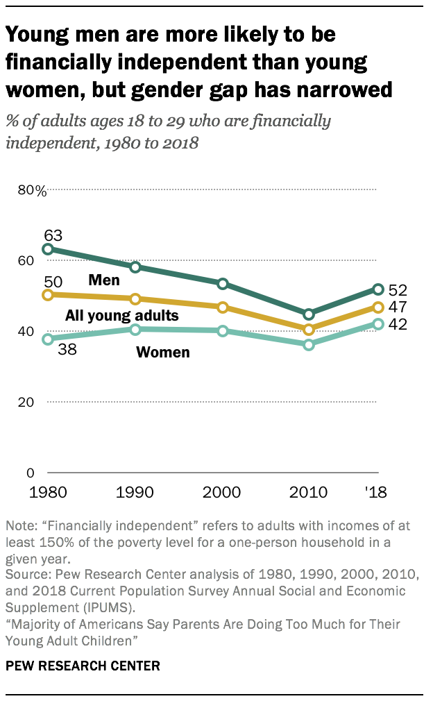 Young men are more likely to be financially independent than young women, but gender gap has narrowed 