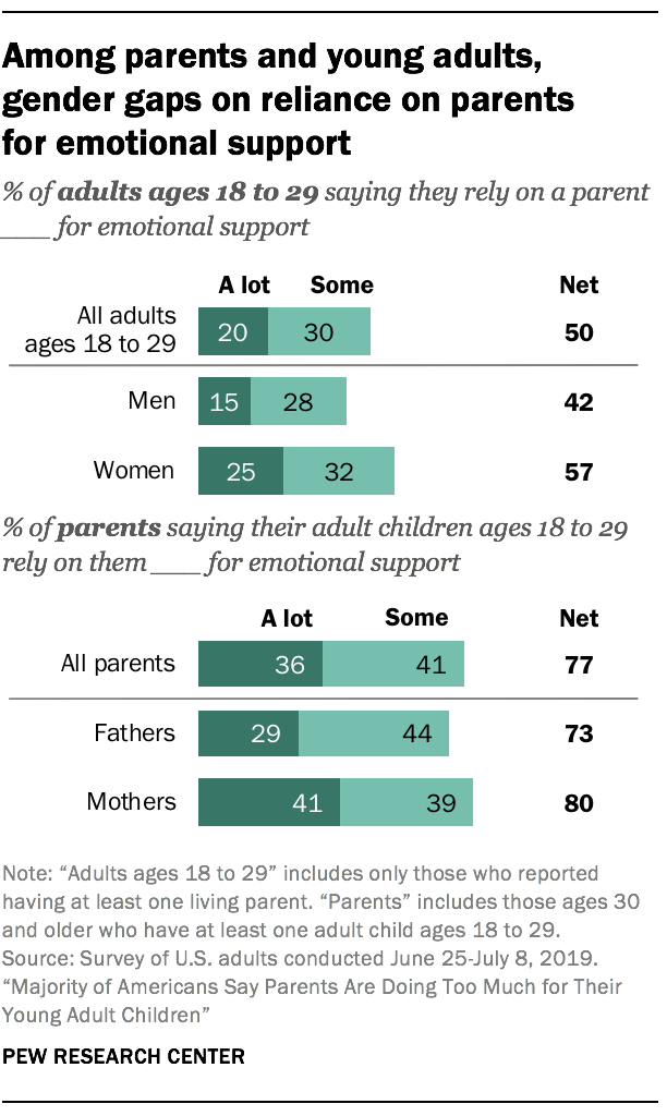 Among parents and young adults, gender gaps on reliance on parents for emotional support