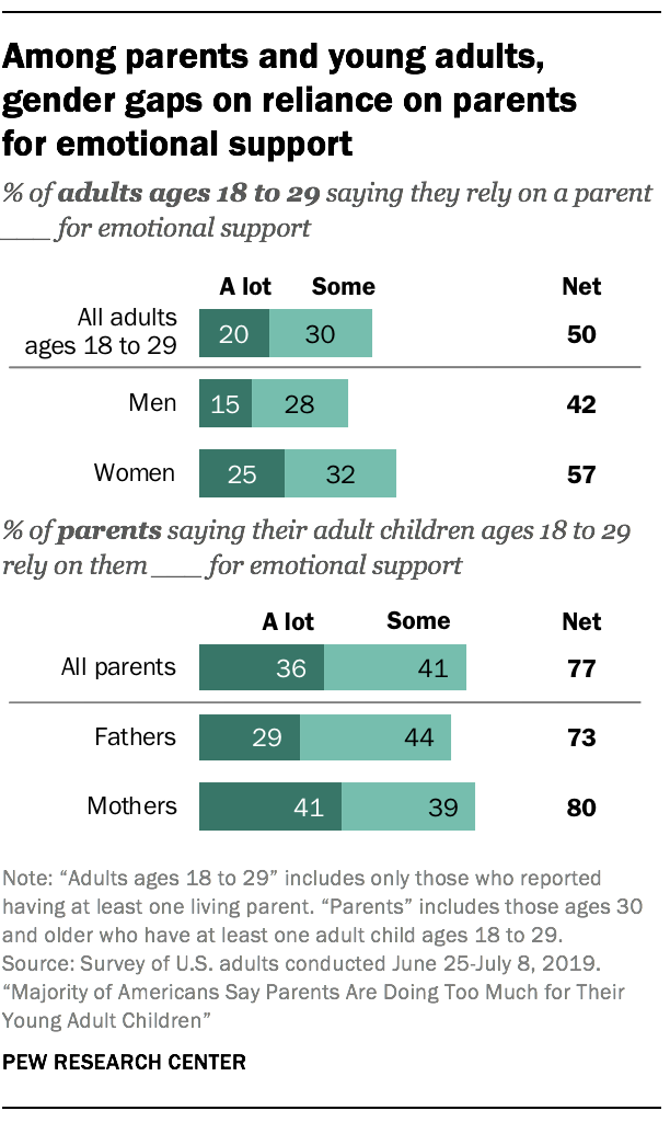 Parmi les parents et les jeunes adultes, des écarts entre les sexes sur le recours aux parents pour le soutien émotionnel