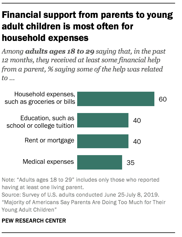 Financial support from parents to young adult children is most often for household expenses