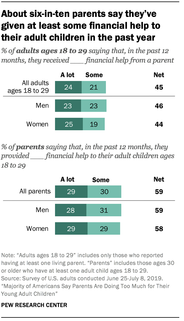 About six-in-ten parents say they've given at least some financial help to their adult children in the past year 