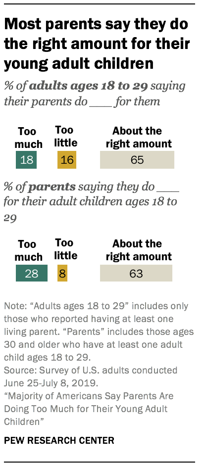 Most parents say they do the right amount for their young adult children