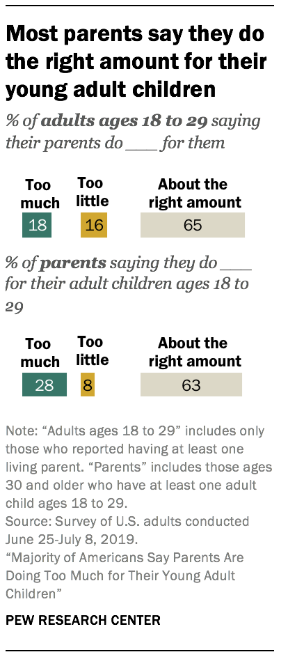 La plupart des parents disent qu'ils en font assez pour leurs jeunes enfants adultes