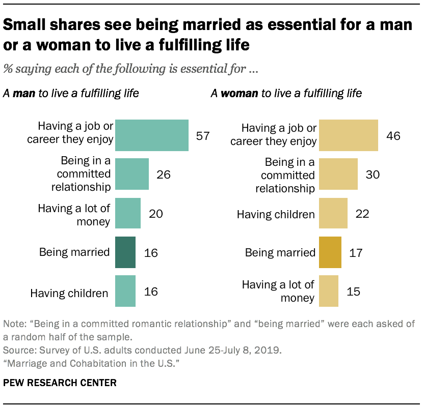 Pequeñas partes ven estar casado como esencial para que un hombre o una mujer vivan una vida plena