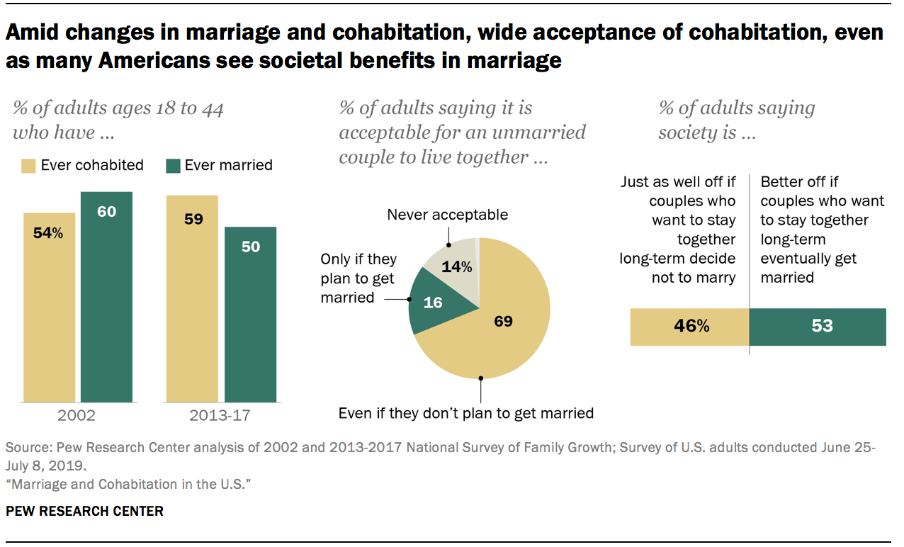 結婚と同棲の変化の中で、多くのアメリカ人が結婚における社会的利益を見ているように、同棲の広い受け入れ