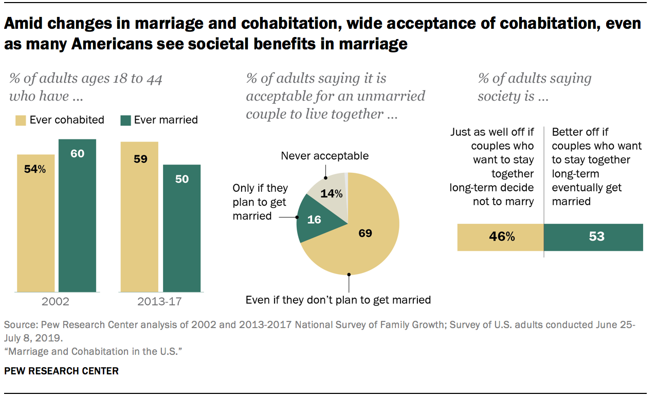 cohabitation research articles