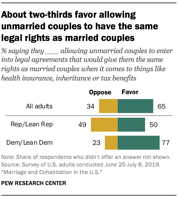  Environ les deux tiers sont favorables à ce que les couples non mariés aient les mêmes droits légaux que les couples mariés 