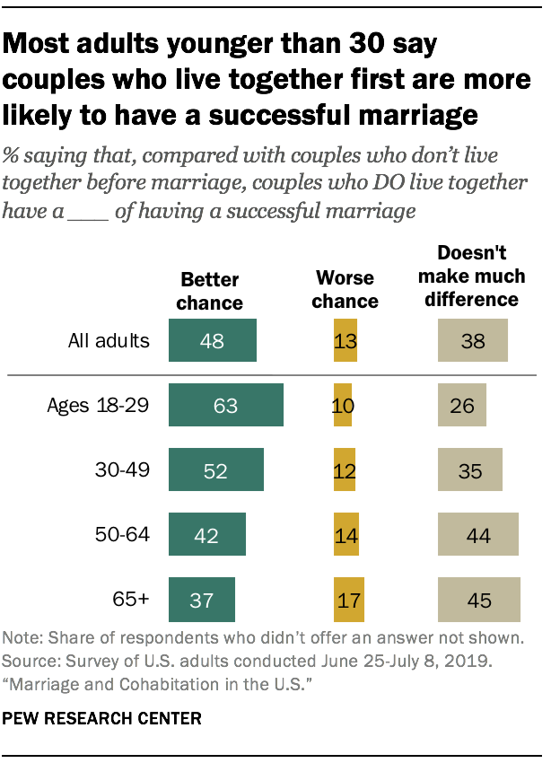 la Maggior parte degli adulti di età inferiore ai 30 dire che le coppie che vivono insieme prima sono più probabilità di avere un matrimonio di successo