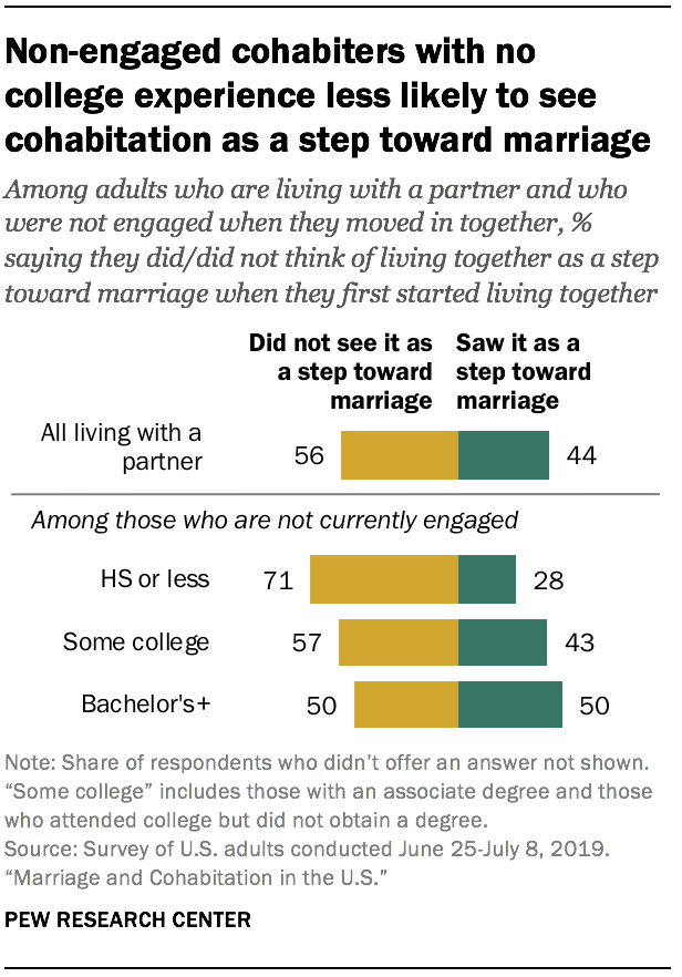  Los cohabitantes no comprometidos sin experiencia universitaria tienen menos probabilidades de ver la cohabitación como un paso hacia el matrimonio