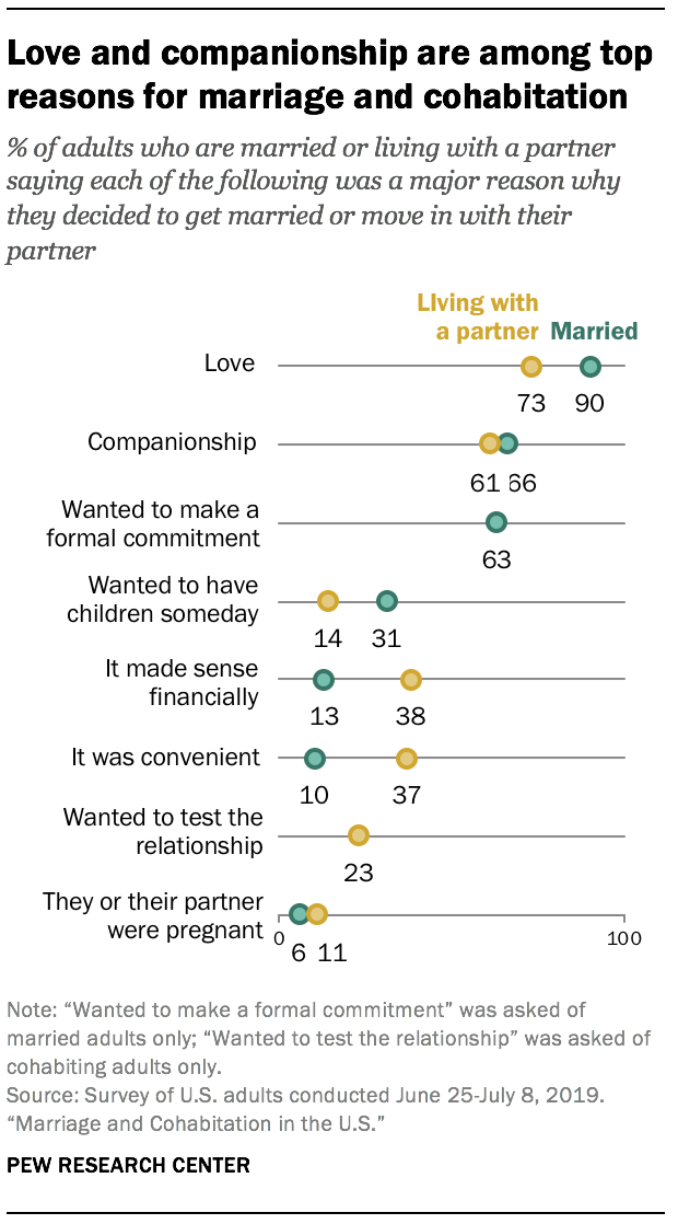 Love and companionship are among top reasons for marriage and cohabitation 
