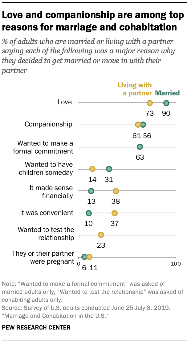  L'amour et la compagnie figurent parmi les principales raisons du mariage et de la cohabitation 