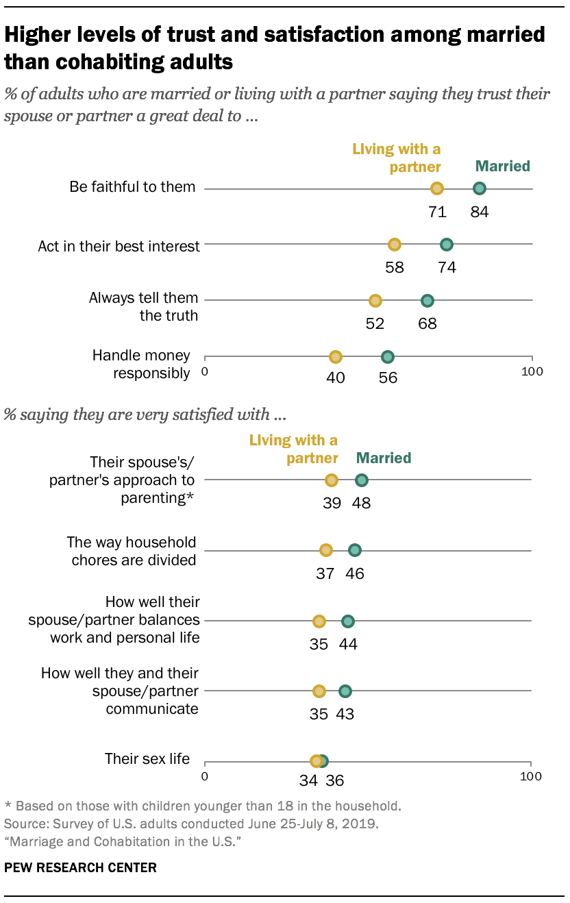 Views on Marriage and Cohabitation in the