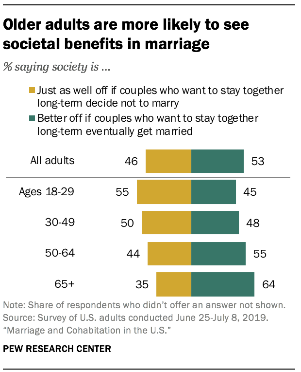 Los adultos mayores tienen más probabilidades de ver beneficios sociales en el matrimonio