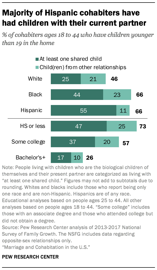 Majority of Hispanic cohabiters have had children with their current partner