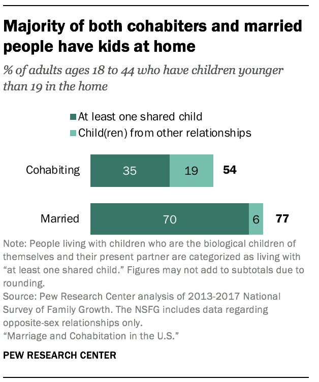 Majority of both cohabiters and married people have kids at home