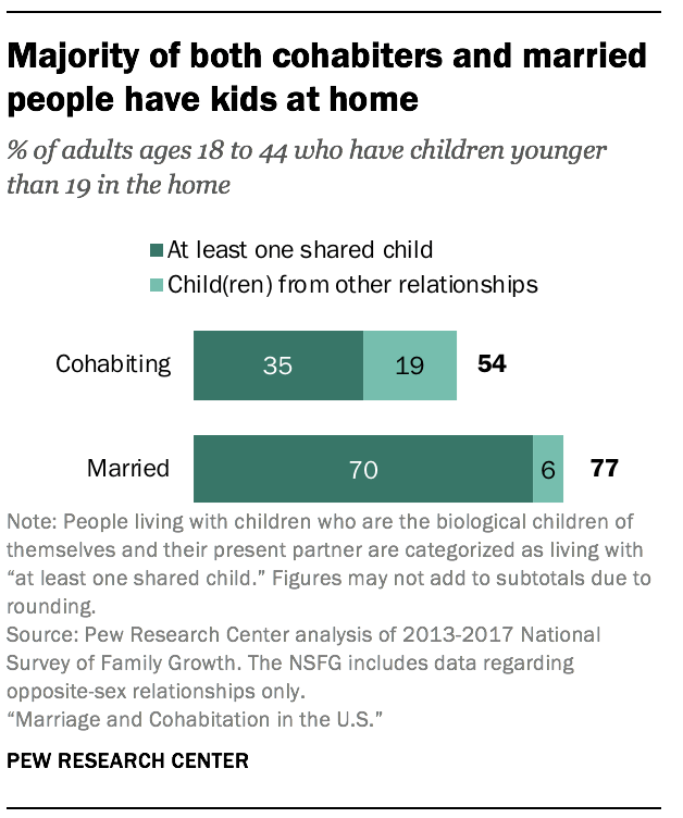 The state of marriage and cohabitation in the U.S. Pew Research Center