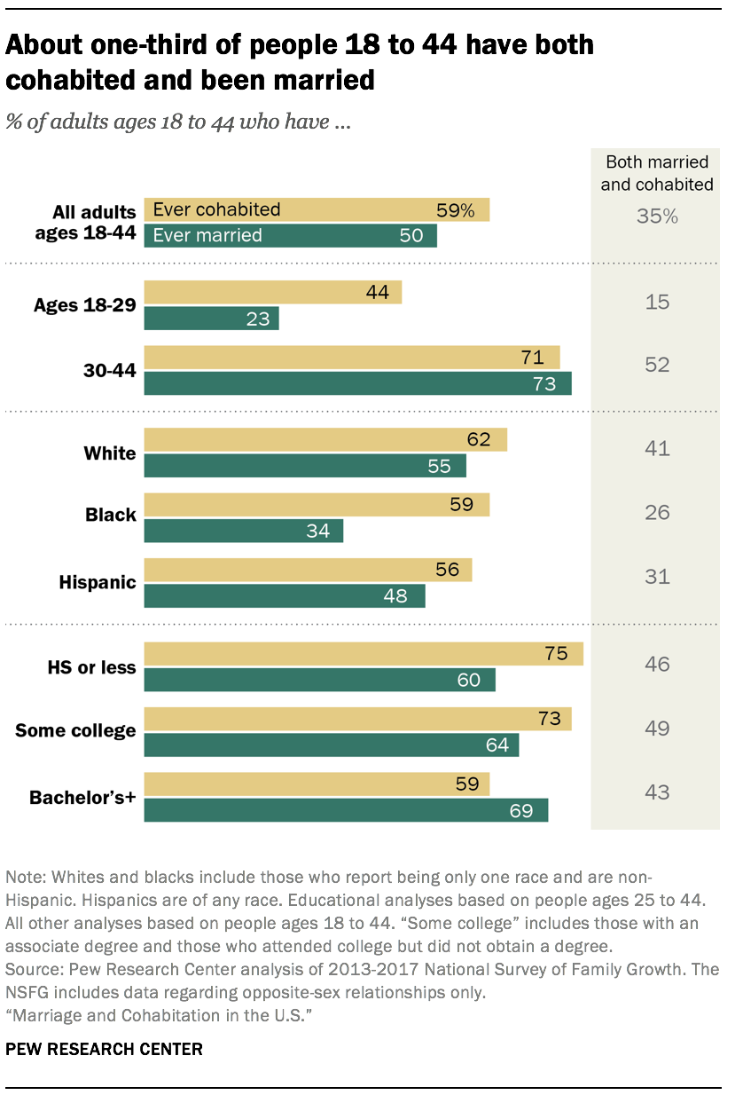 About one-third of people 18 to 44 have both cohabited and been married