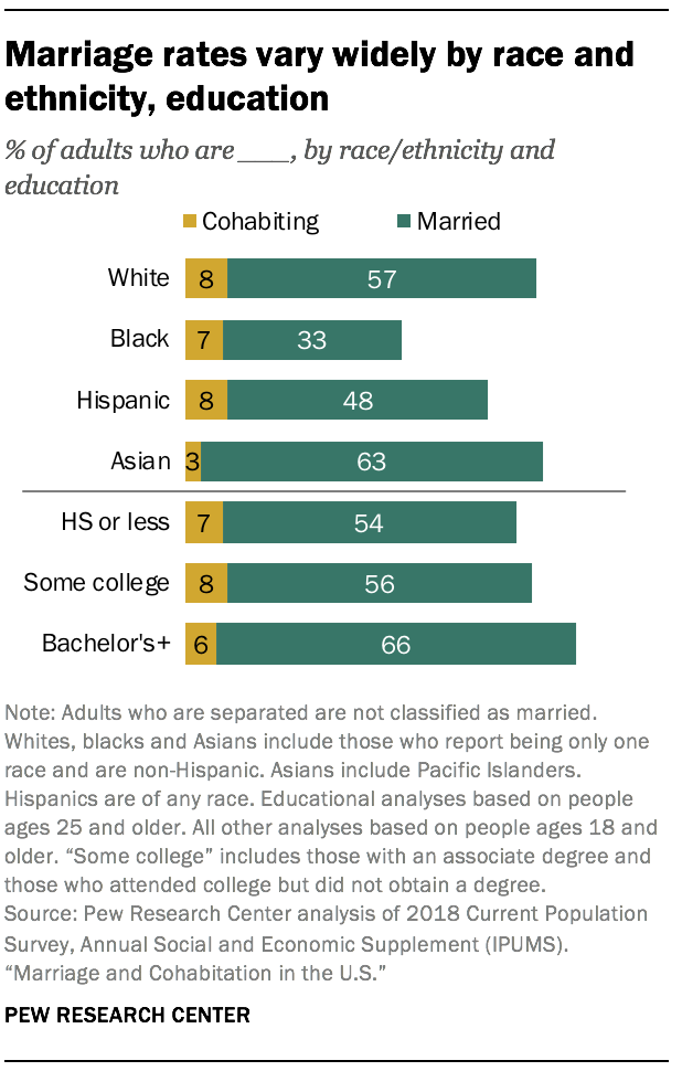 Marriage rates vary widely by race and ethnicity, education