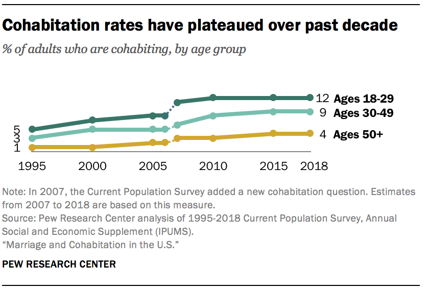 Cohabitation rates have plateaued over past decade