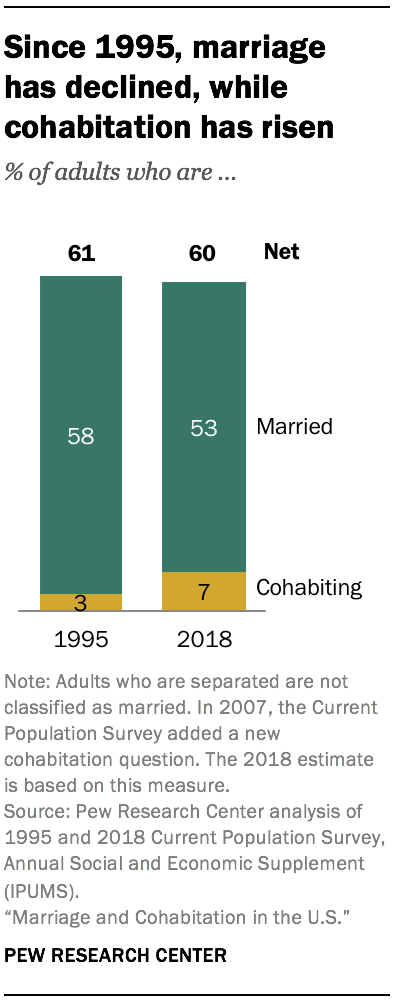 Since 1995, marriage has declined, while cohabitation has risen