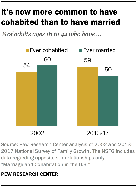 The state of marriage and cohabitation in the pic