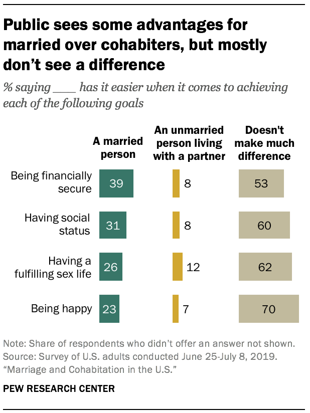 Public sees some advantages for married over cohabiters, but mostly don't see a difference
