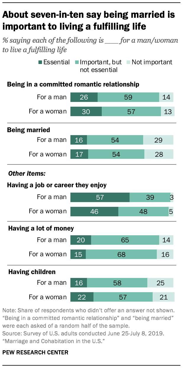 About seven-in-ten say being married is important to living a fulfilling life
