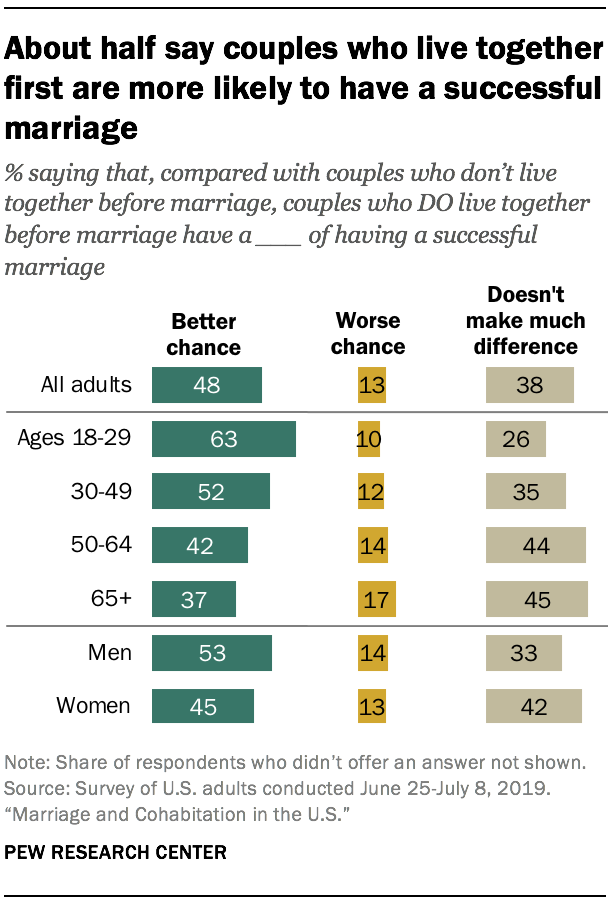 About half say couples who live together first are more likely to have a successful marriage
